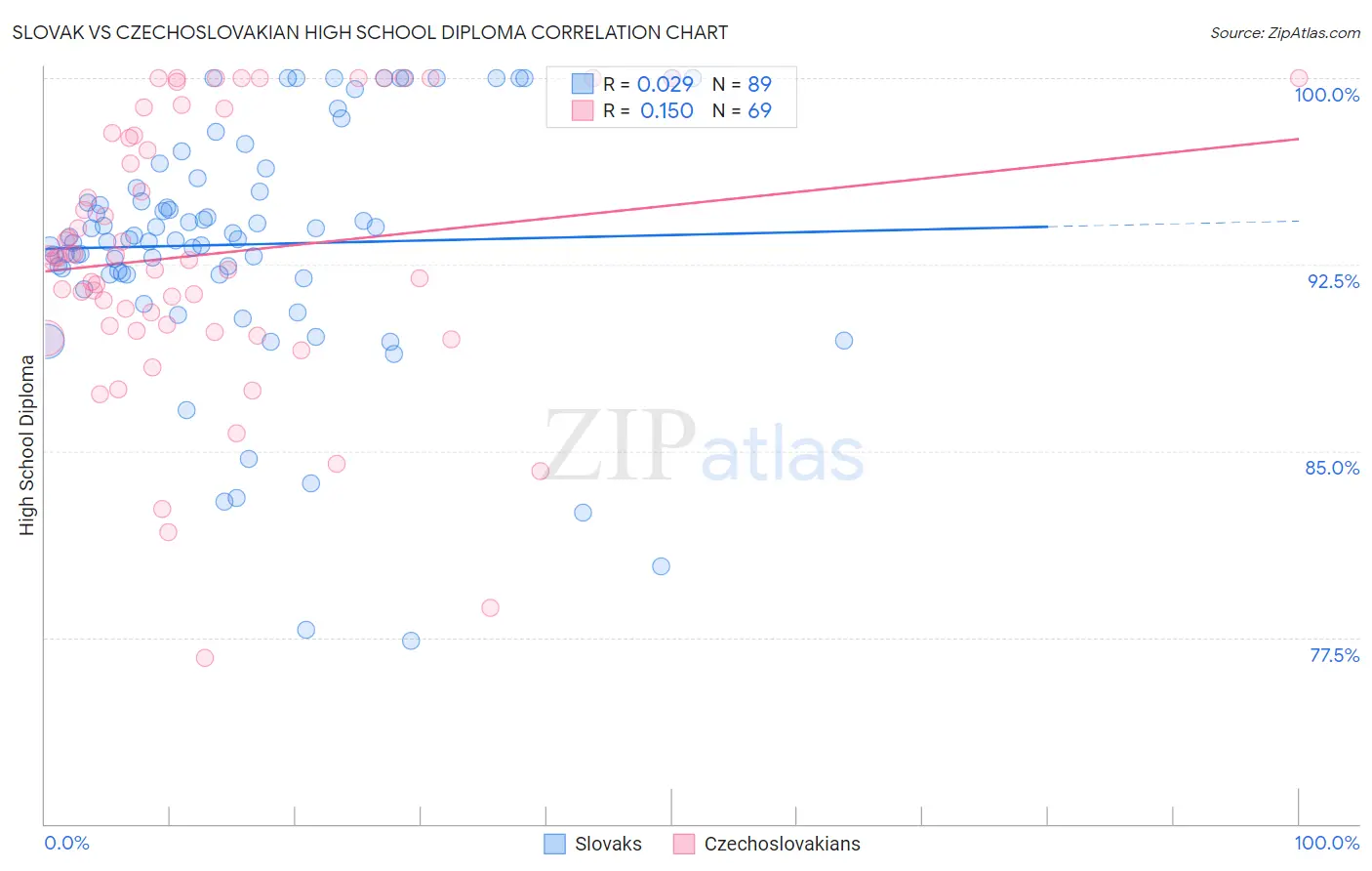 Slovak vs Czechoslovakian High School Diploma