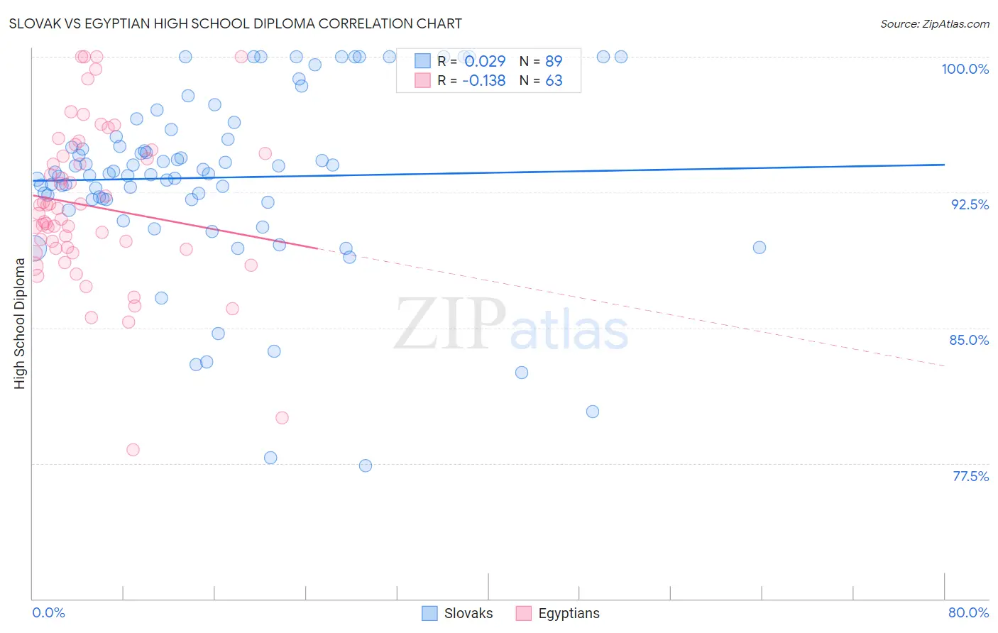 Slovak vs Egyptian High School Diploma