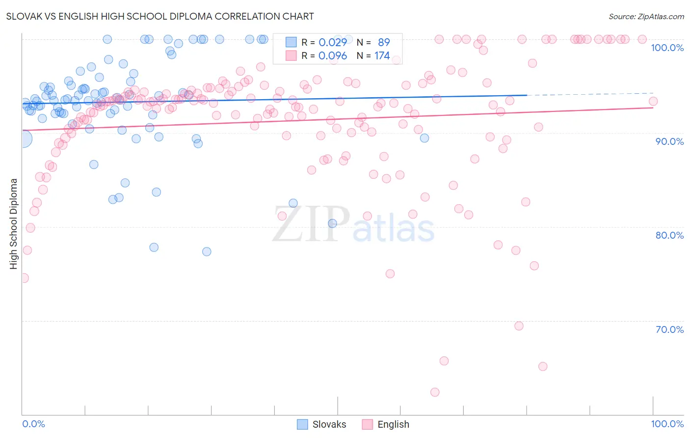 Slovak vs English High School Diploma