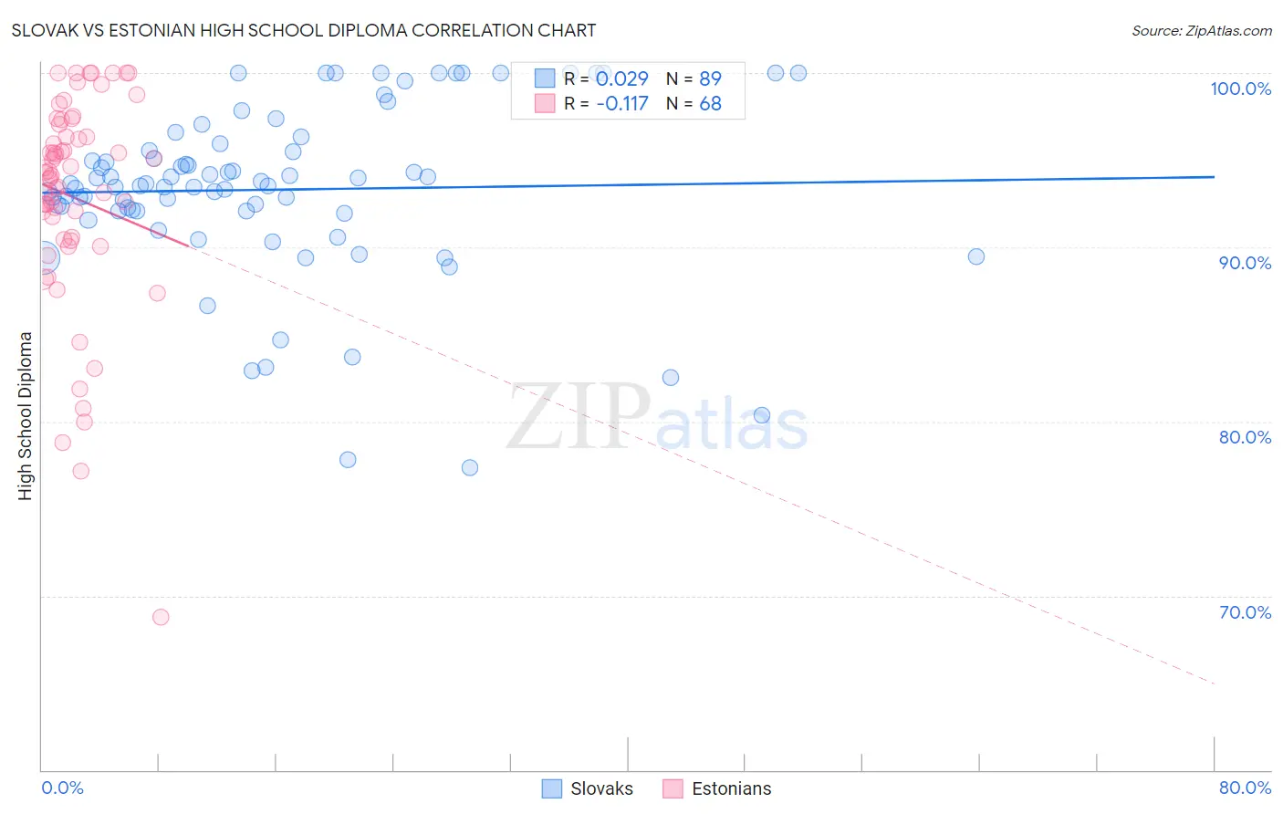 Slovak vs Estonian High School Diploma