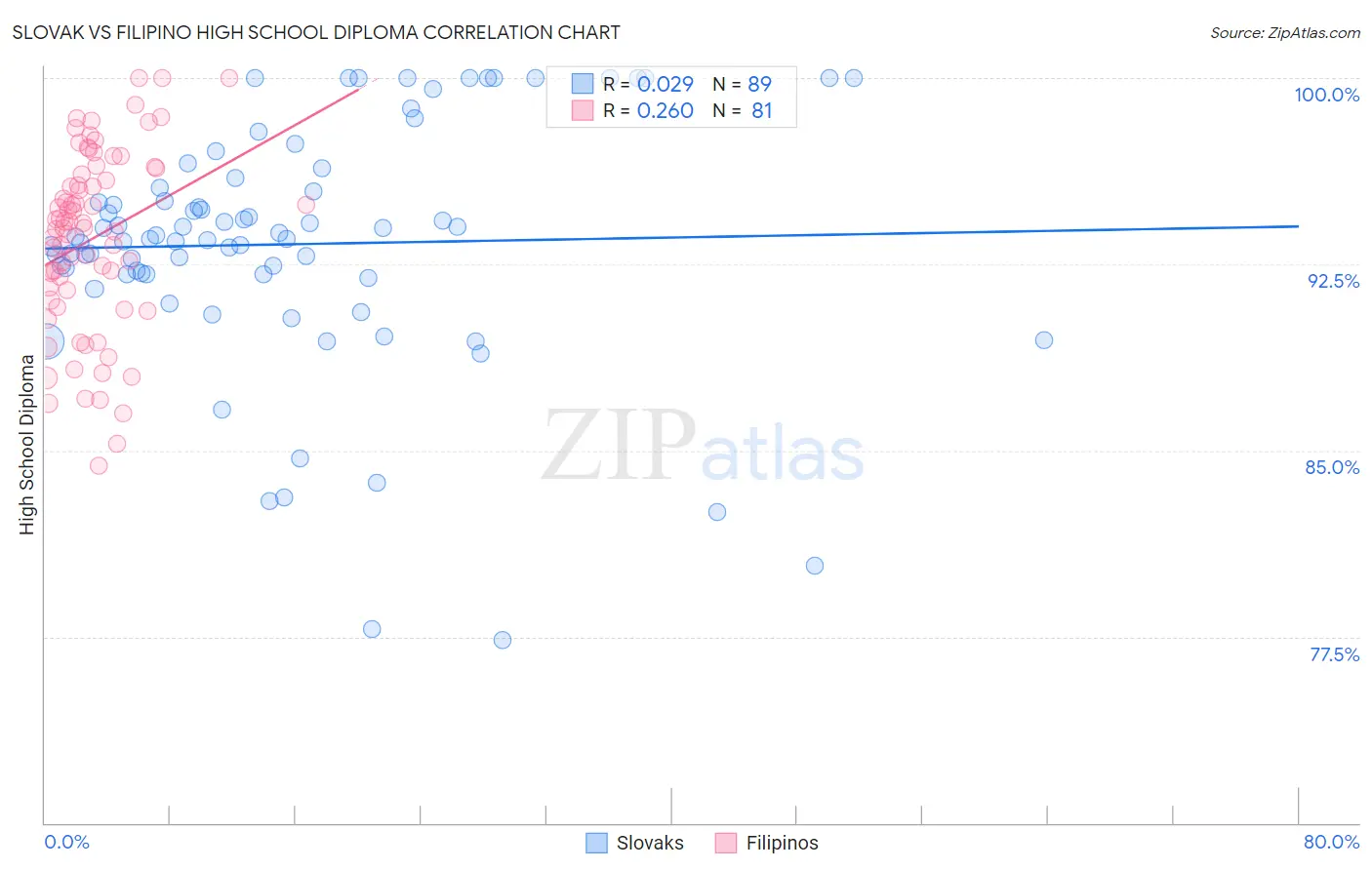 Slovak vs Filipino High School Diploma