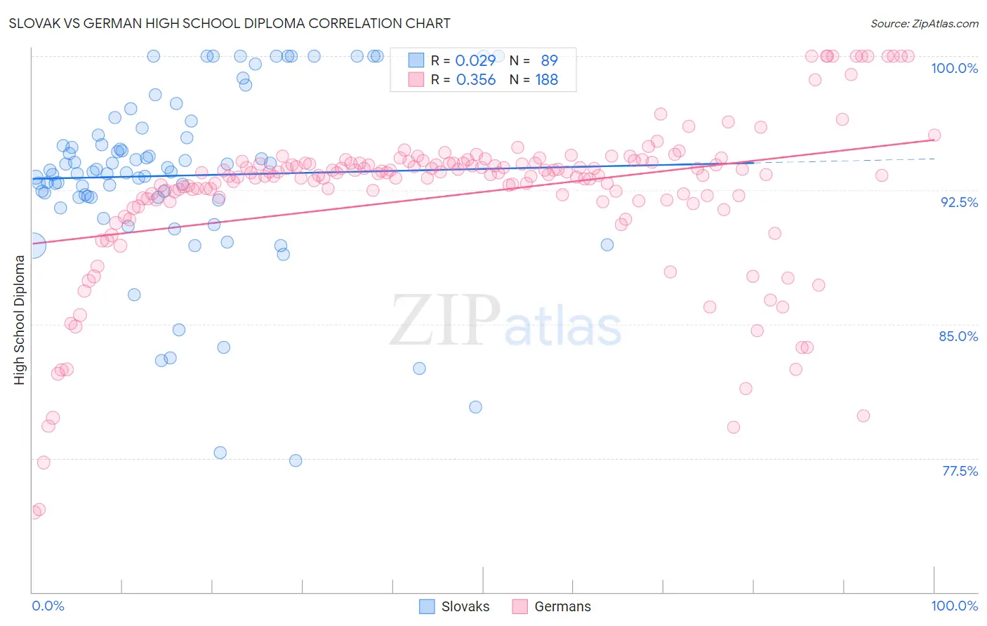 Slovak vs German High School Diploma