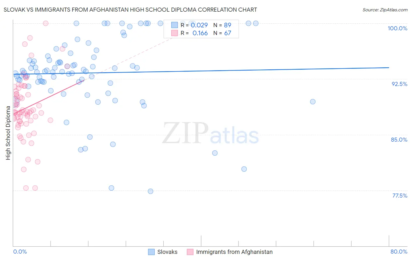 Slovak vs Immigrants from Afghanistan High School Diploma