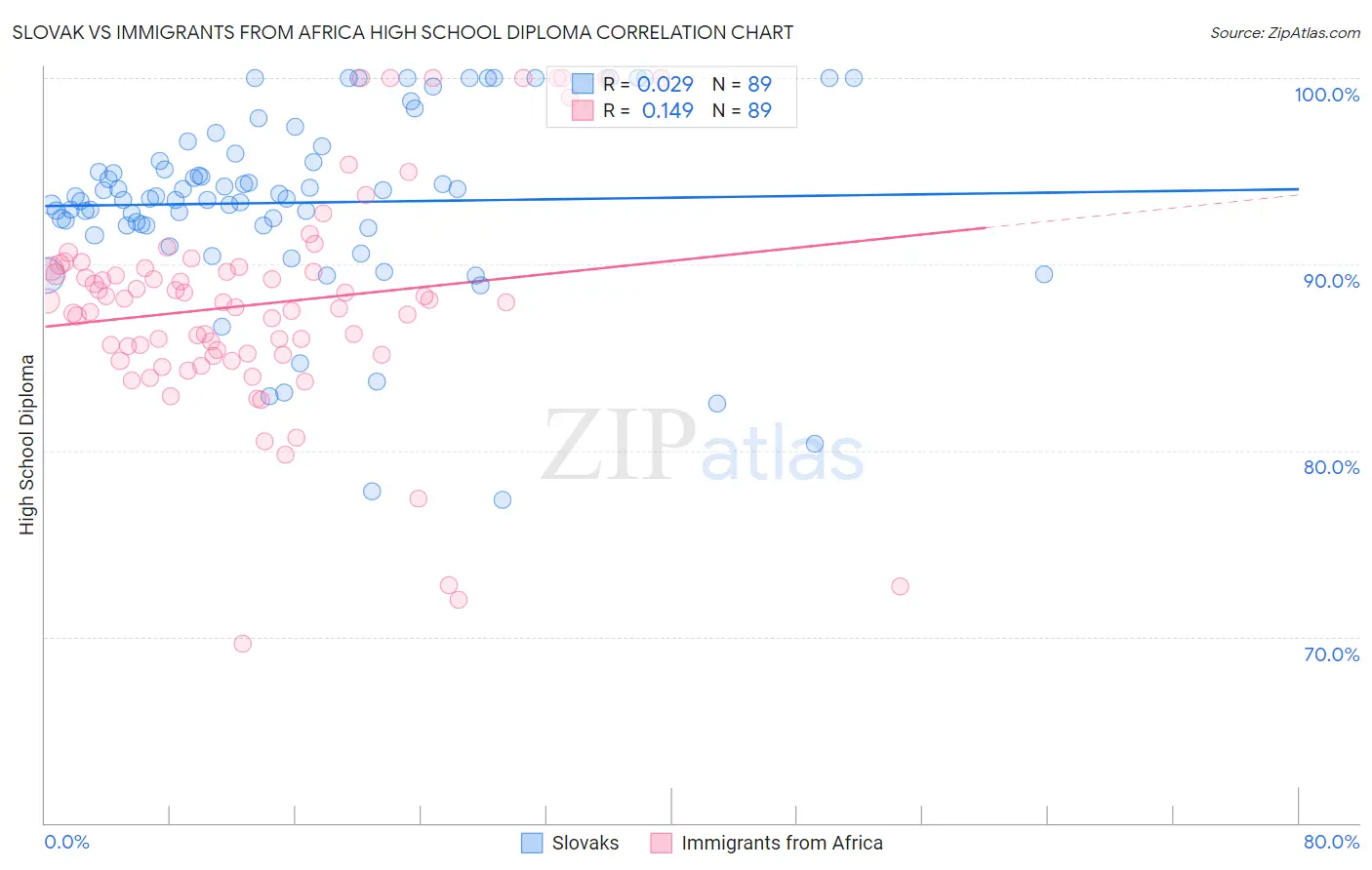 Slovak vs Immigrants from Africa High School Diploma