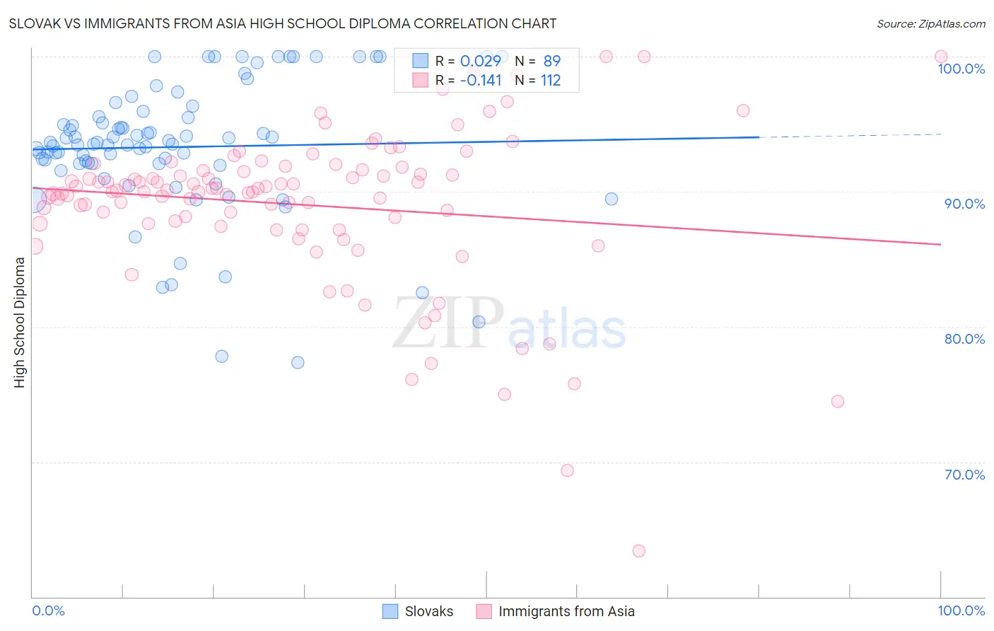 Slovak vs Immigrants from Asia High School Diploma