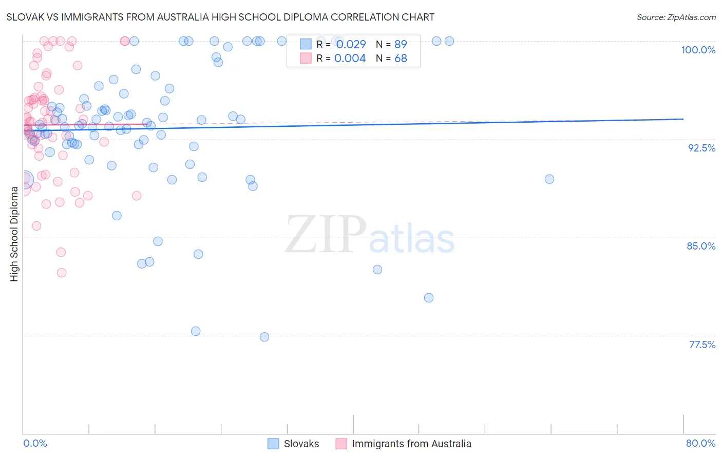 Slovak vs Immigrants from Australia High School Diploma