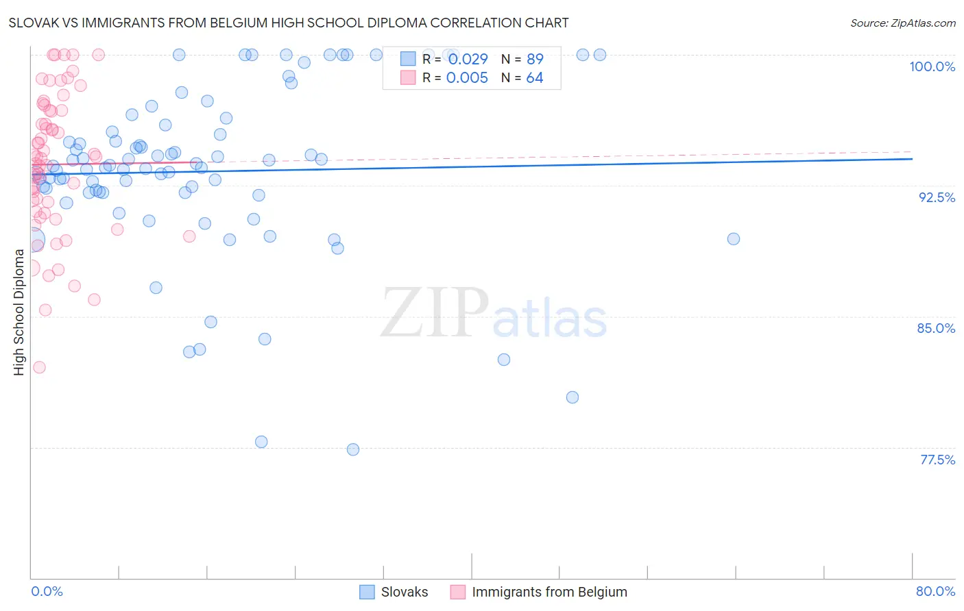 Slovak vs Immigrants from Belgium High School Diploma