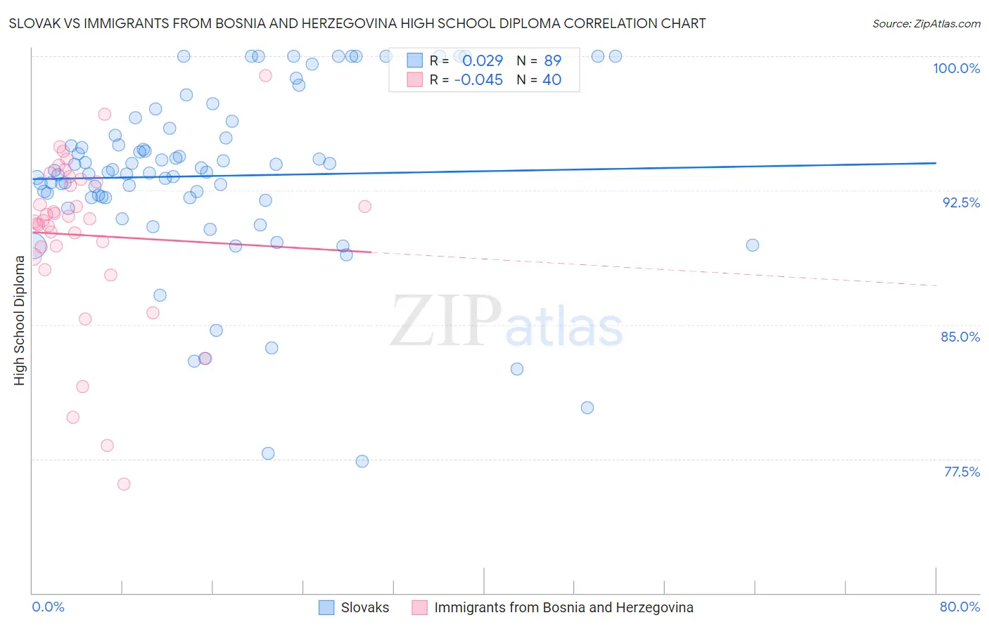 Slovak vs Immigrants from Bosnia and Herzegovina High School Diploma