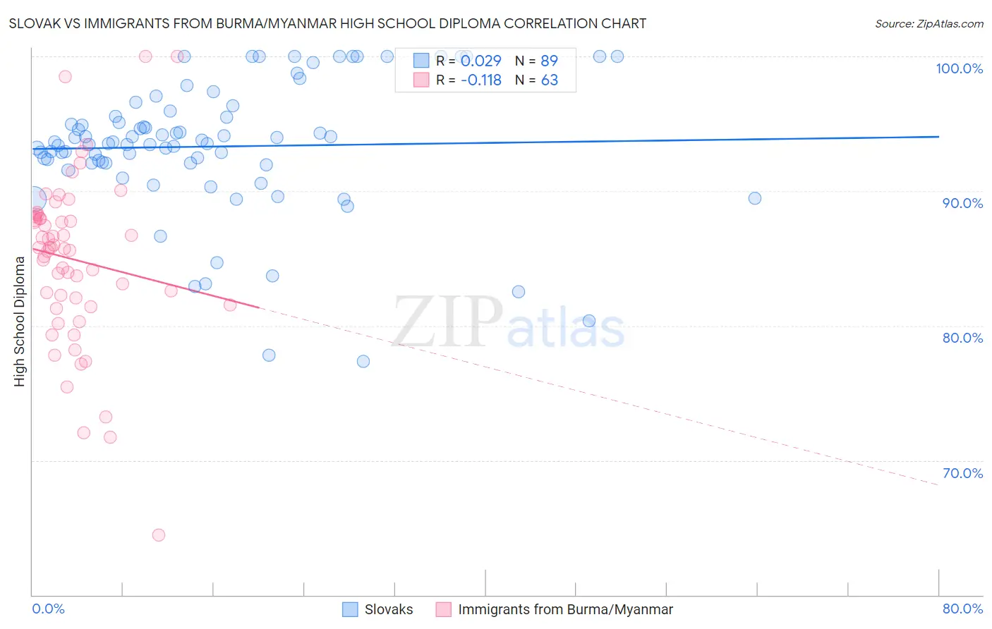 Slovak vs Immigrants from Burma/Myanmar High School Diploma