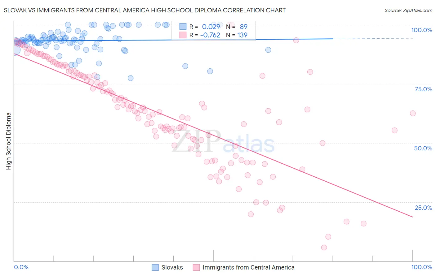 Slovak vs Immigrants from Central America High School Diploma