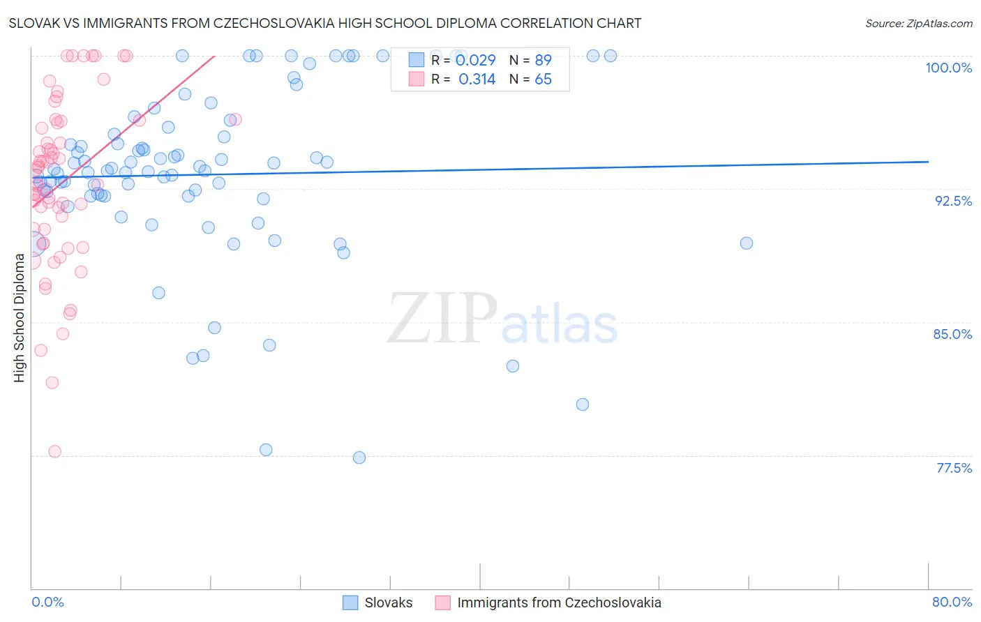 Slovak vs Immigrants from Czechoslovakia High School Diploma