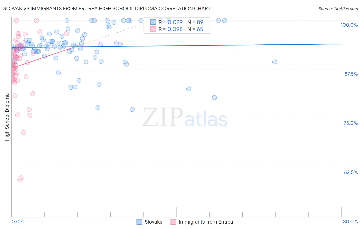 Slovak vs Immigrants from Eritrea High School Diploma