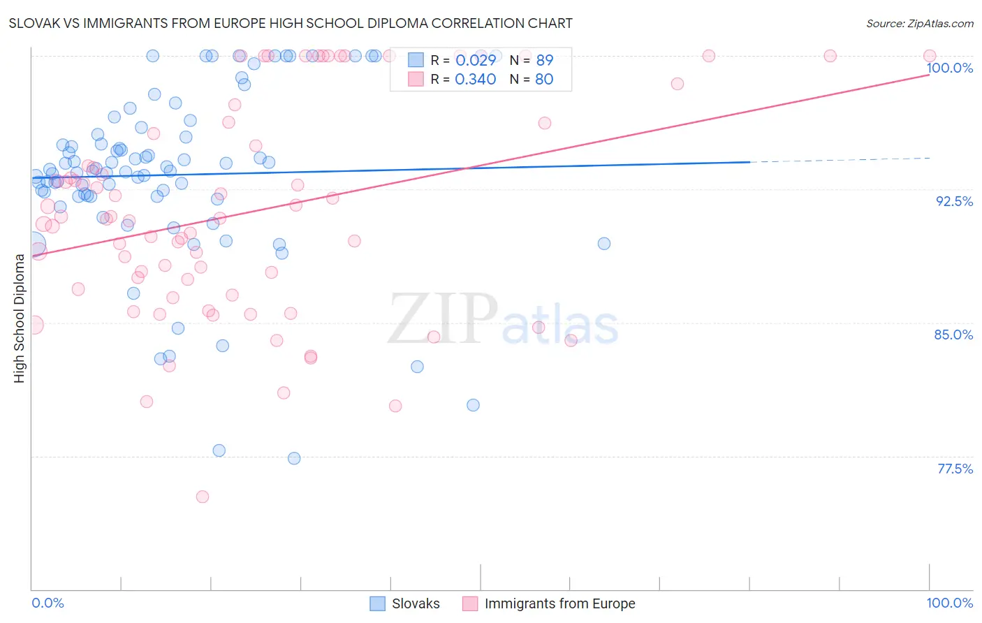 Slovak vs Immigrants from Europe High School Diploma