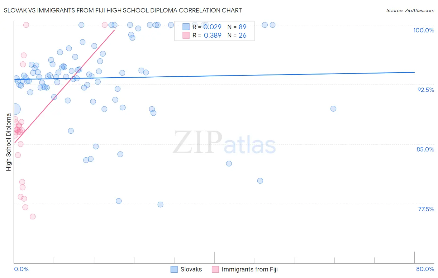 Slovak vs Immigrants from Fiji High School Diploma