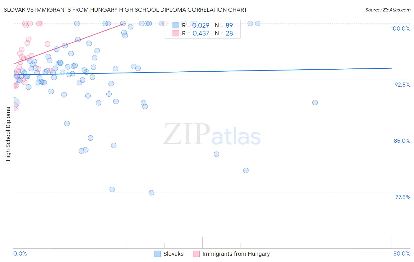 Slovak vs Immigrants from Hungary High School Diploma