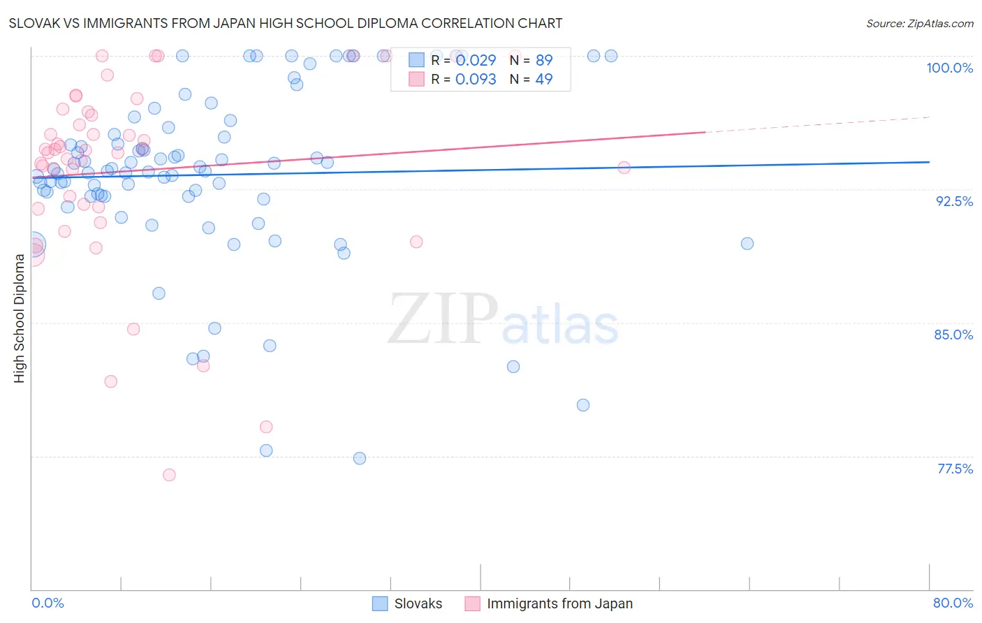 Slovak vs Immigrants from Japan High School Diploma