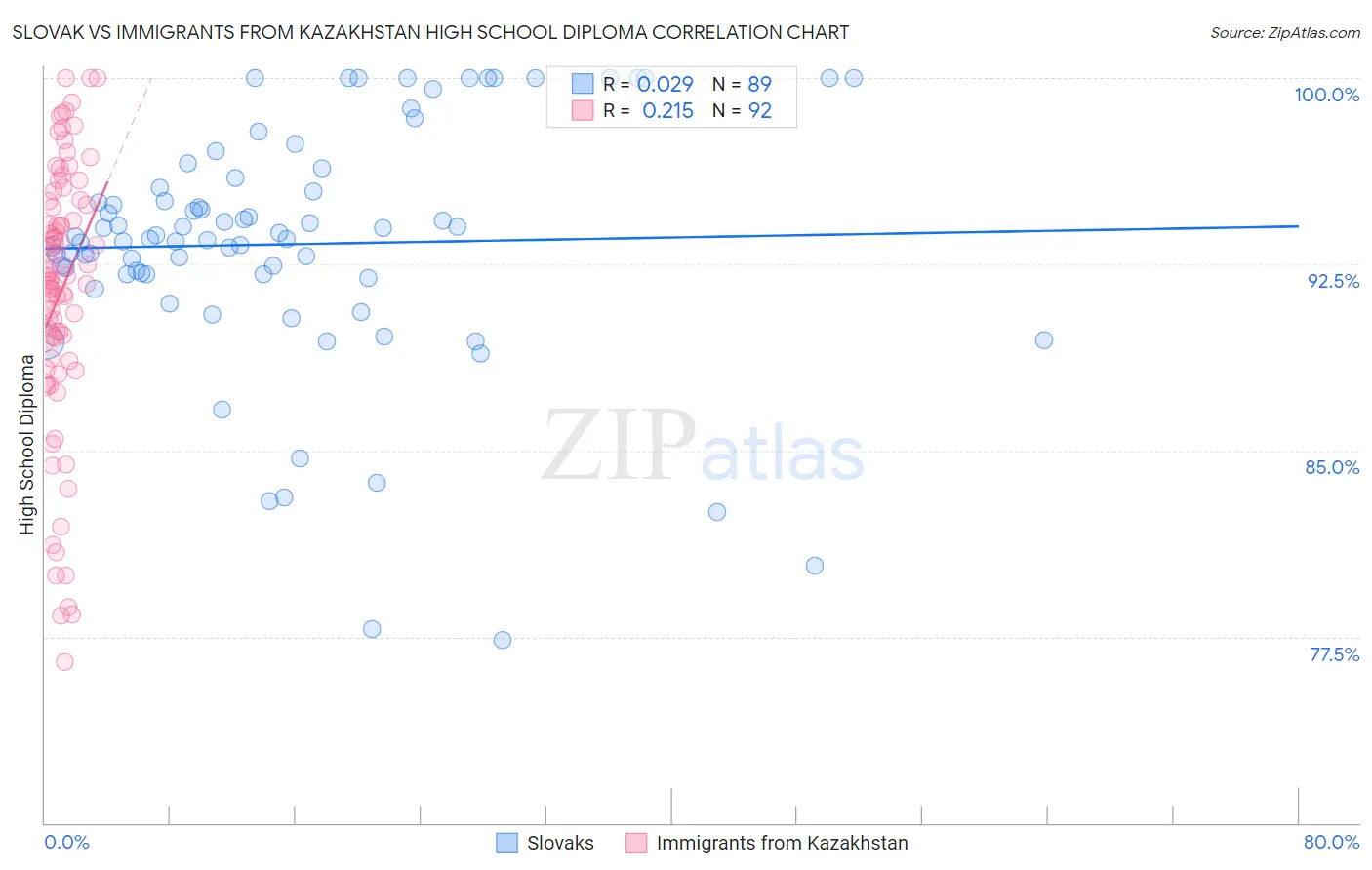 Slovak vs Immigrants from Kazakhstan High School Diploma