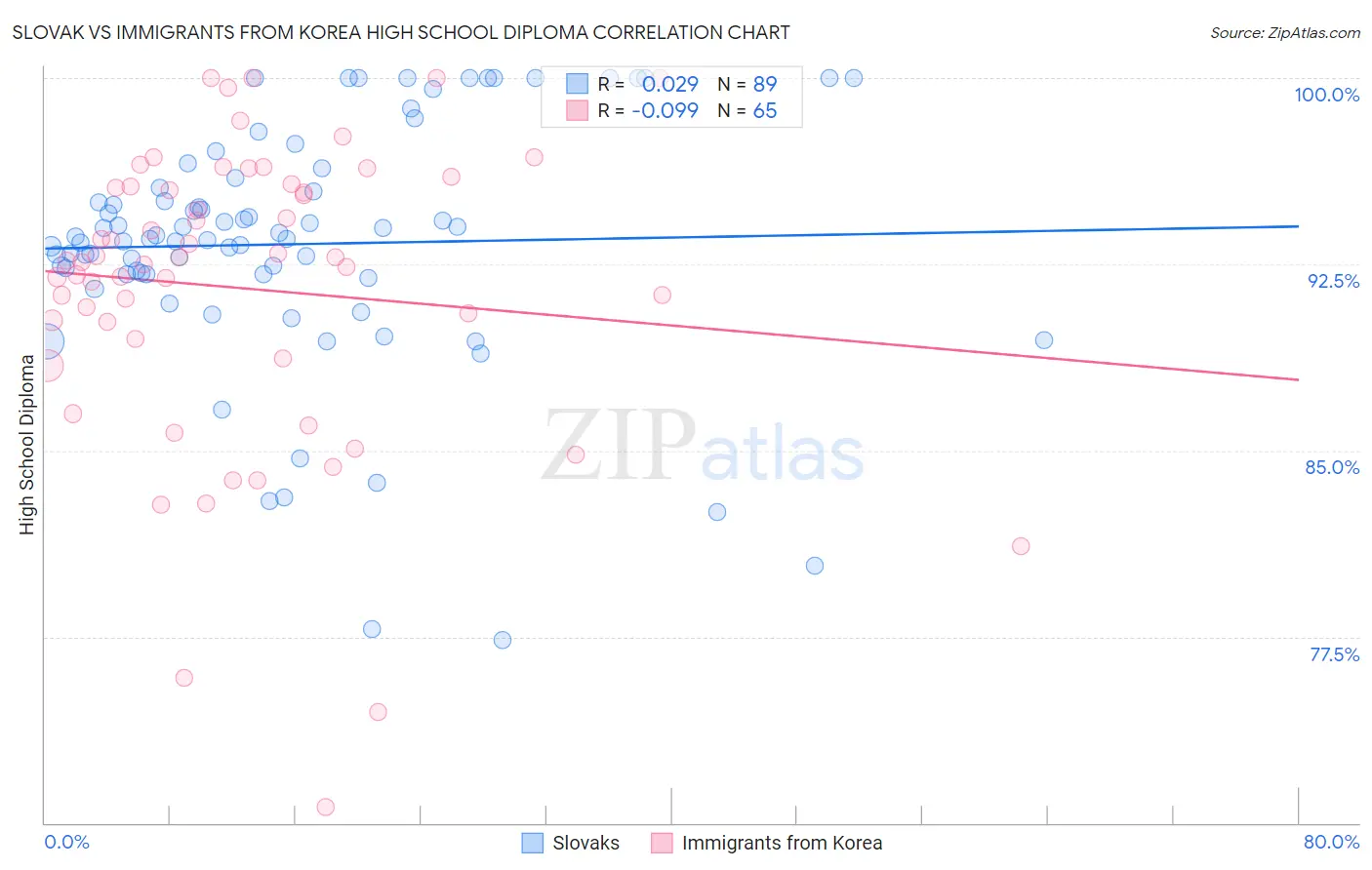 Slovak vs Immigrants from Korea High School Diploma