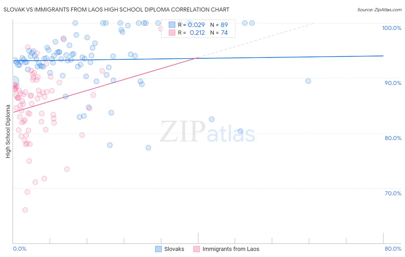 Slovak vs Immigrants from Laos High School Diploma