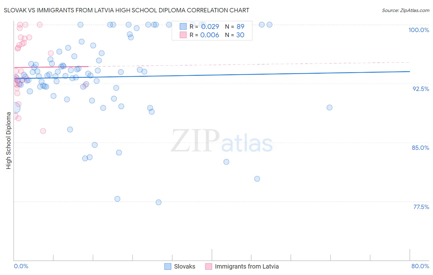 Slovak vs Immigrants from Latvia High School Diploma