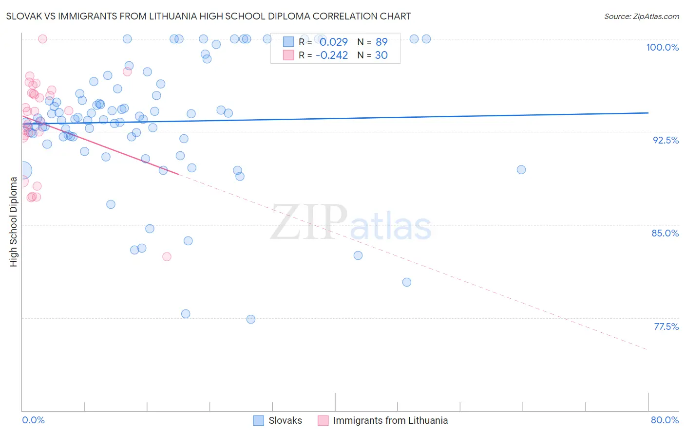 Slovak vs Immigrants from Lithuania High School Diploma