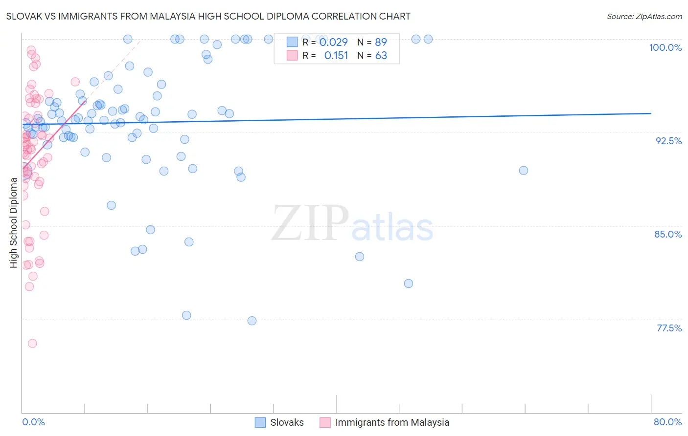 Slovak vs Immigrants from Malaysia High School Diploma