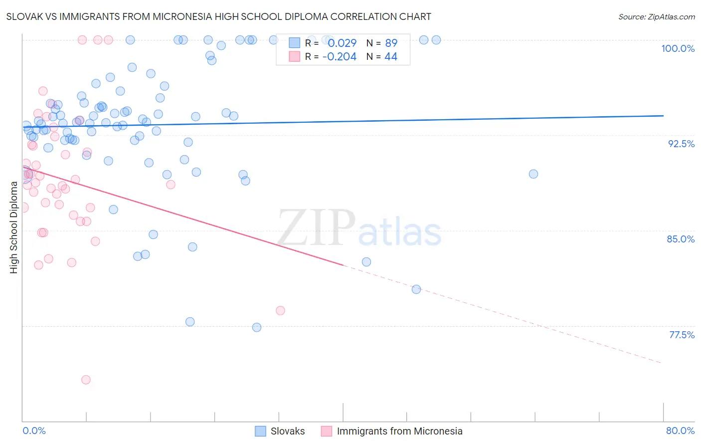 Slovak vs Immigrants from Micronesia High School Diploma