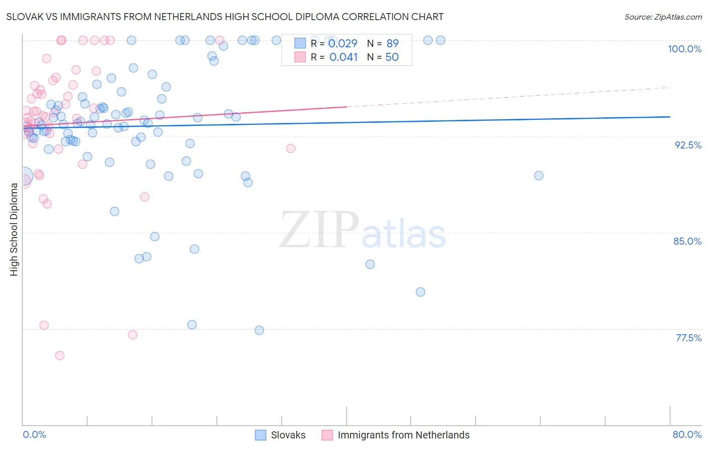 Slovak vs Immigrants from Netherlands High School Diploma