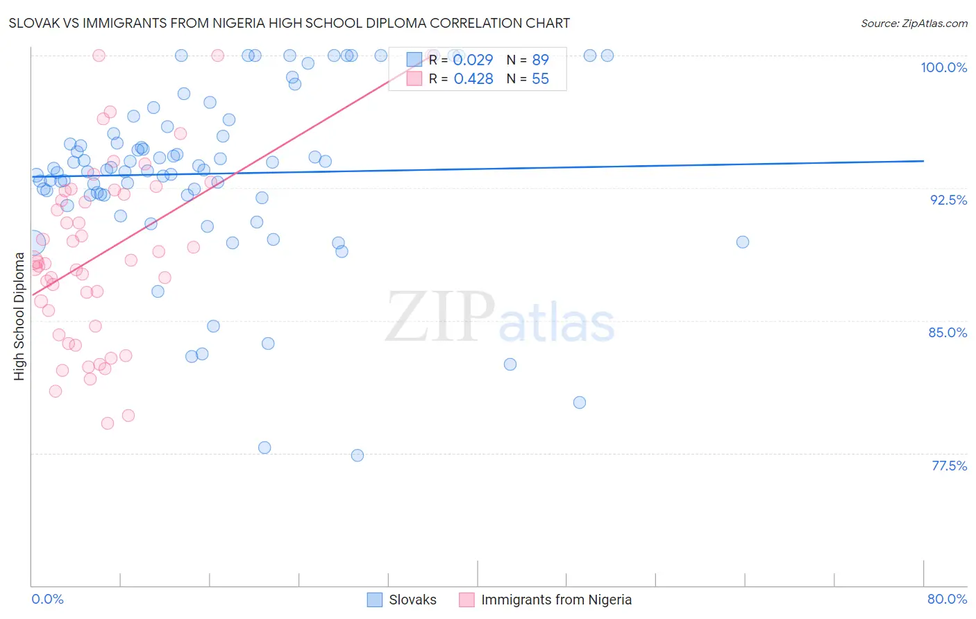 Slovak vs Immigrants from Nigeria High School Diploma