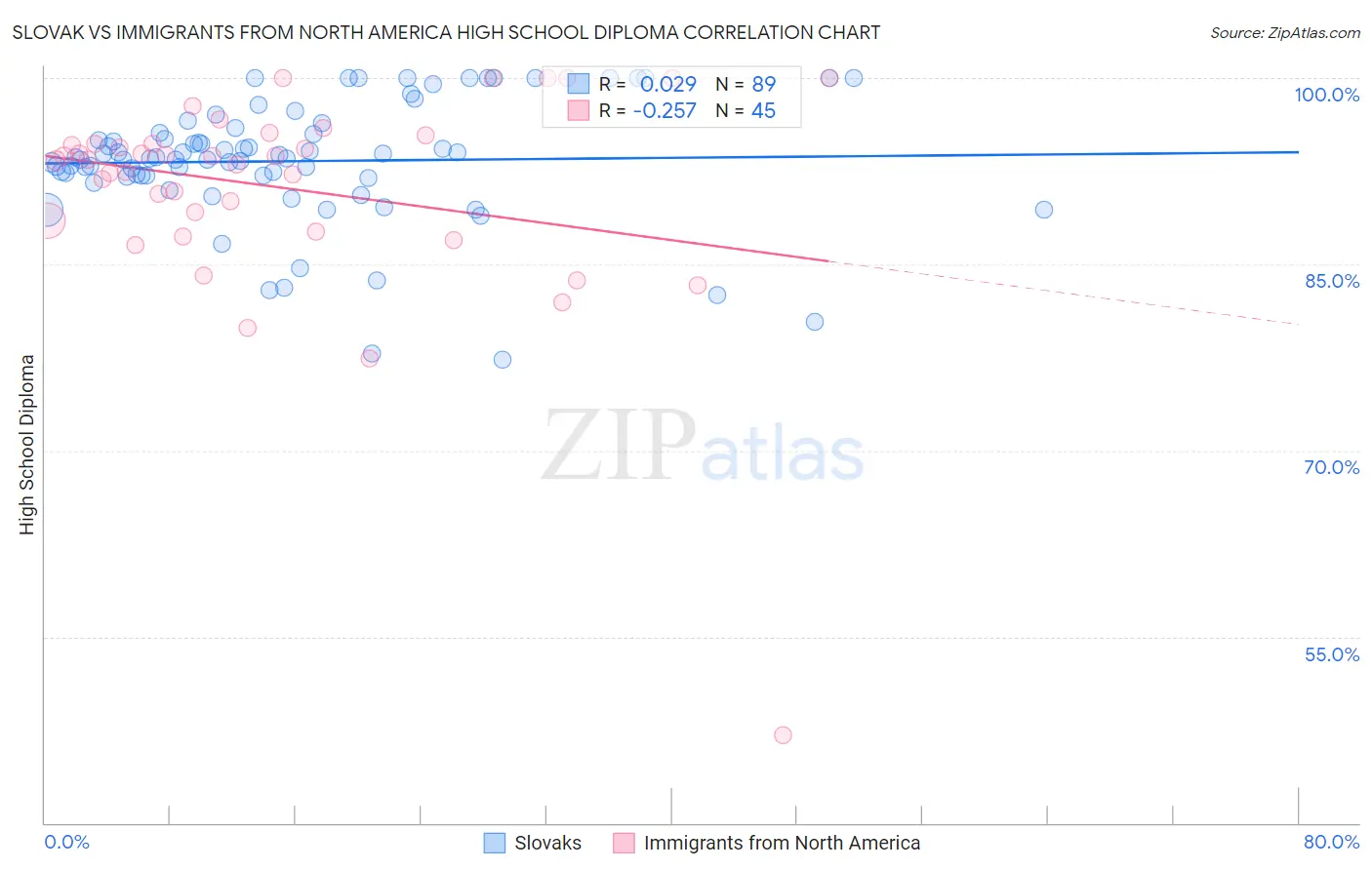 Slovak vs Immigrants from North America High School Diploma