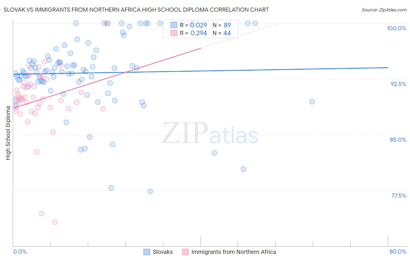 Slovak vs Immigrants from Northern Africa High School Diploma