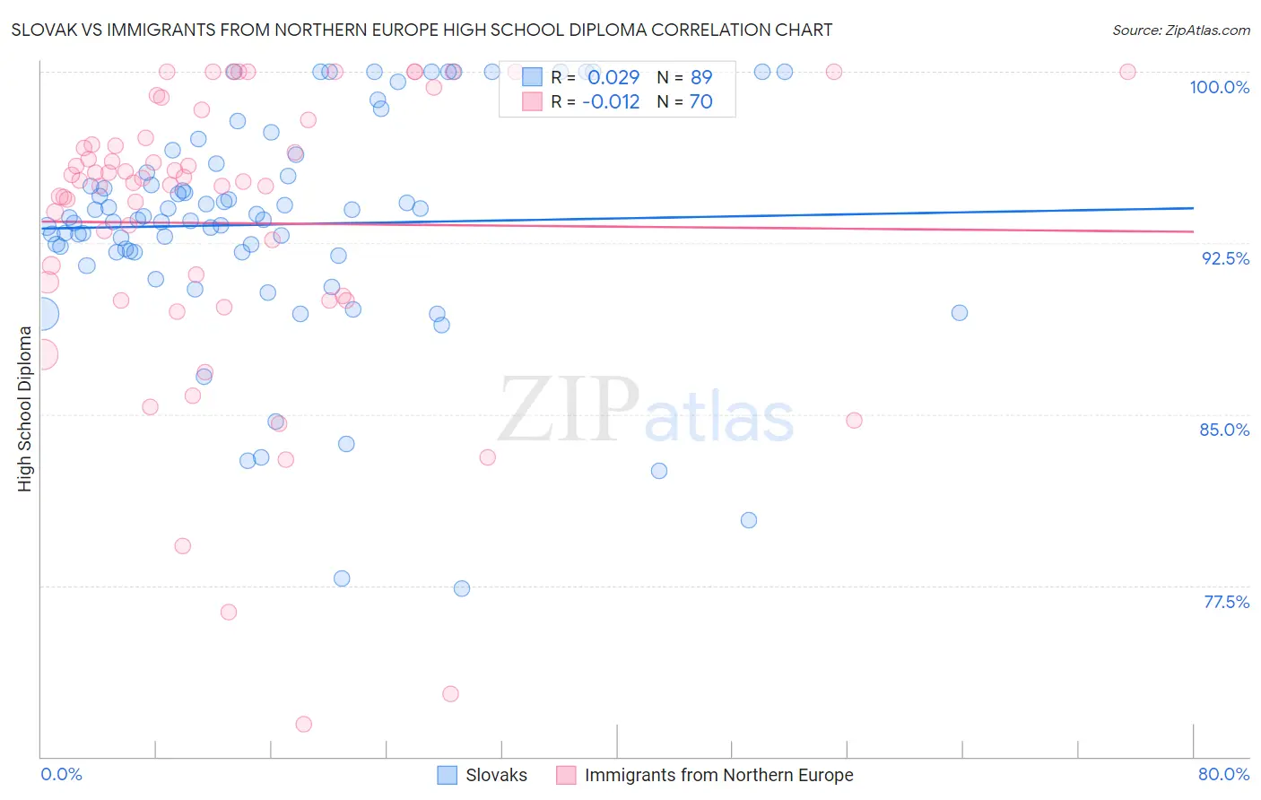 Slovak vs Immigrants from Northern Europe High School Diploma