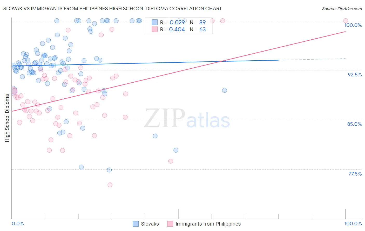 Slovak vs Immigrants from Philippines High School Diploma