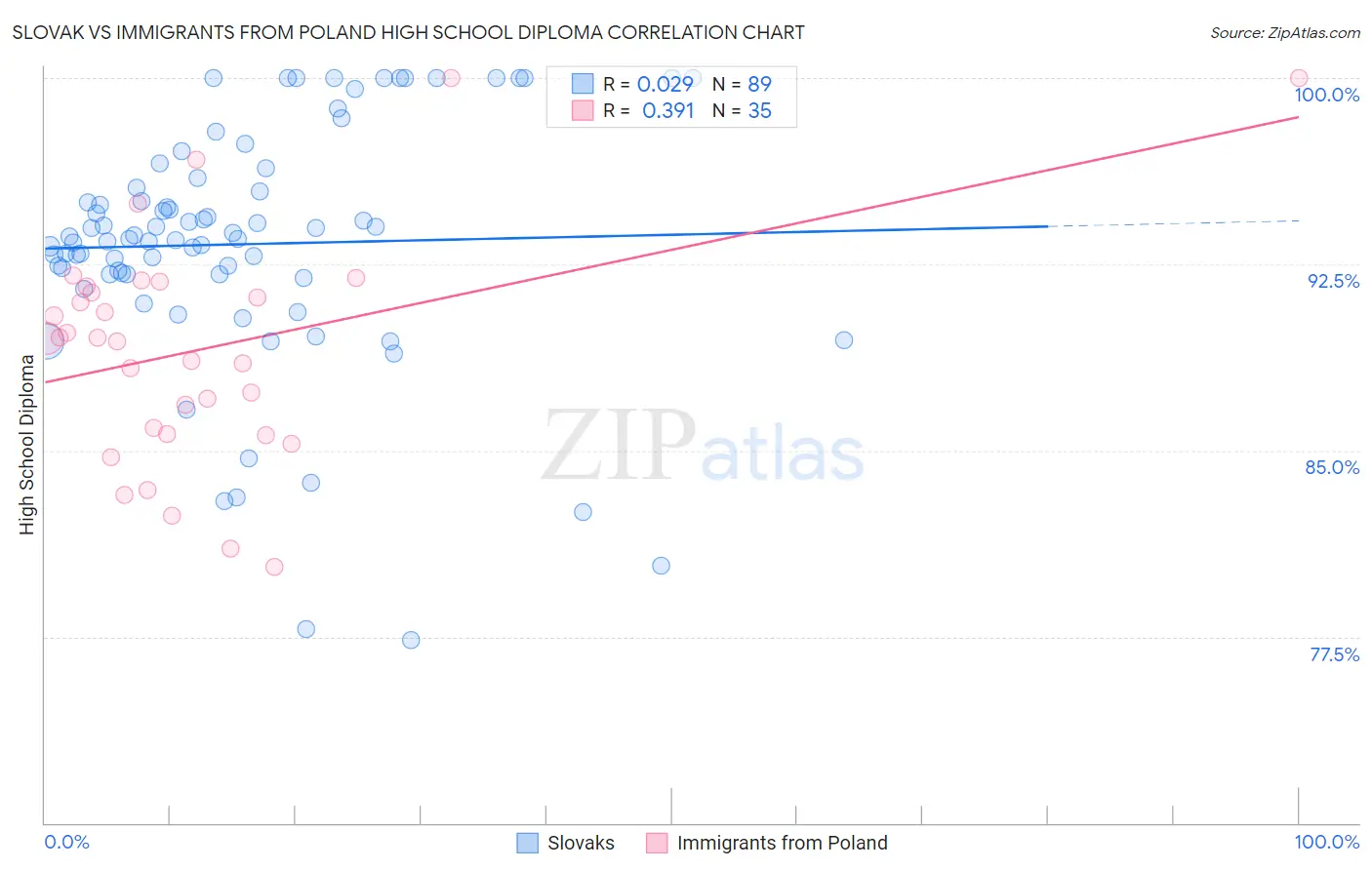 Slovak vs Immigrants from Poland High School Diploma