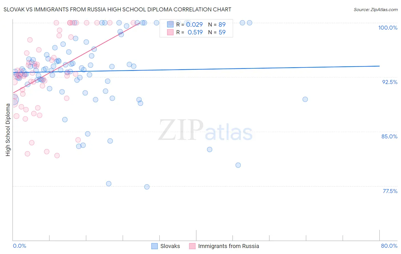 Slovak vs Immigrants from Russia High School Diploma