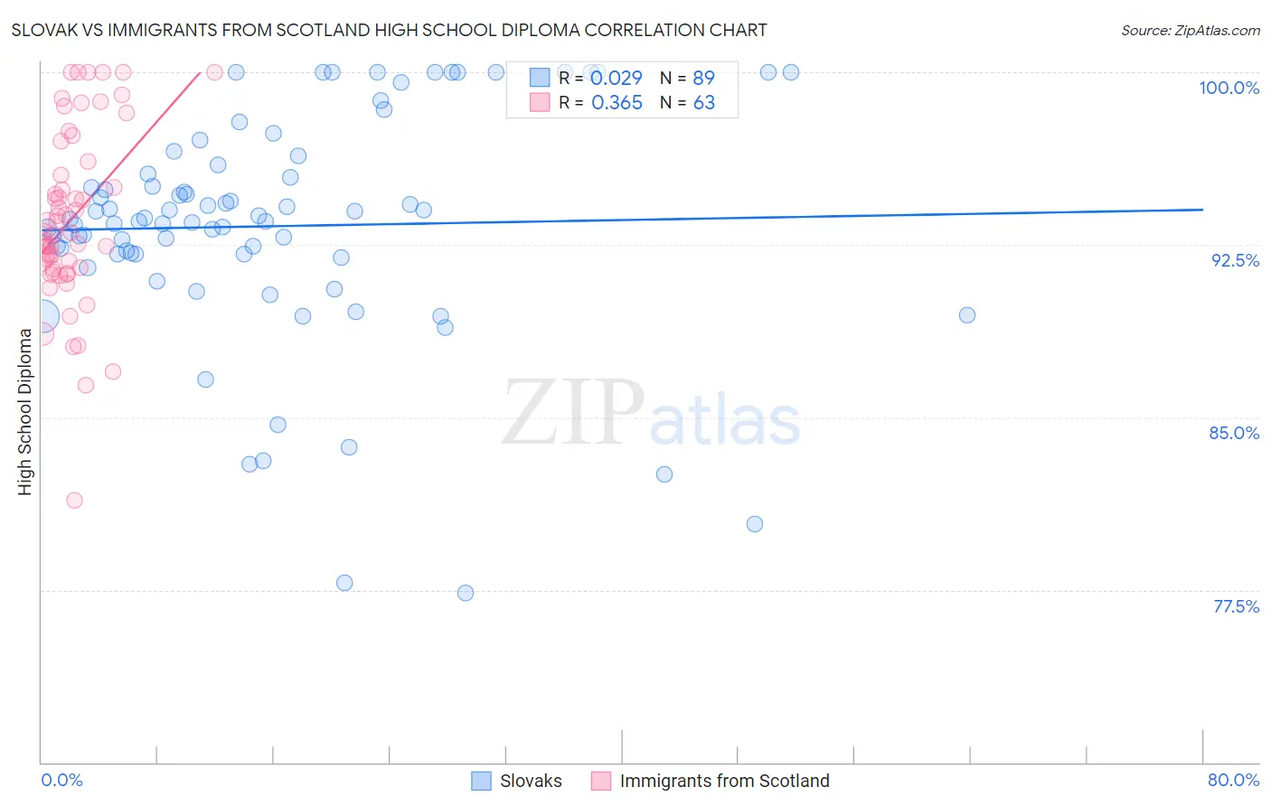Slovak vs Immigrants from Scotland High School Diploma