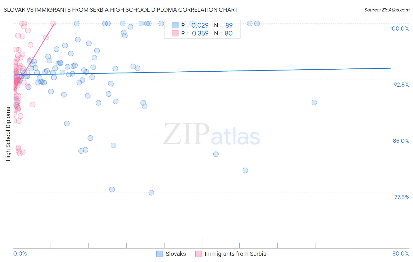 Slovak vs Immigrants from Serbia High School Diploma