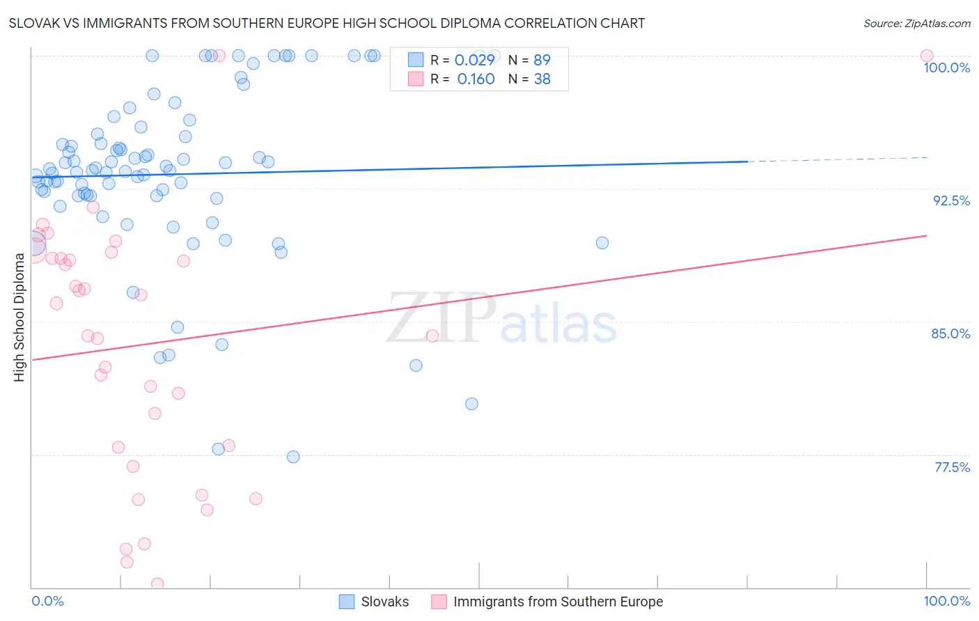 Slovak vs Immigrants from Southern Europe High School Diploma