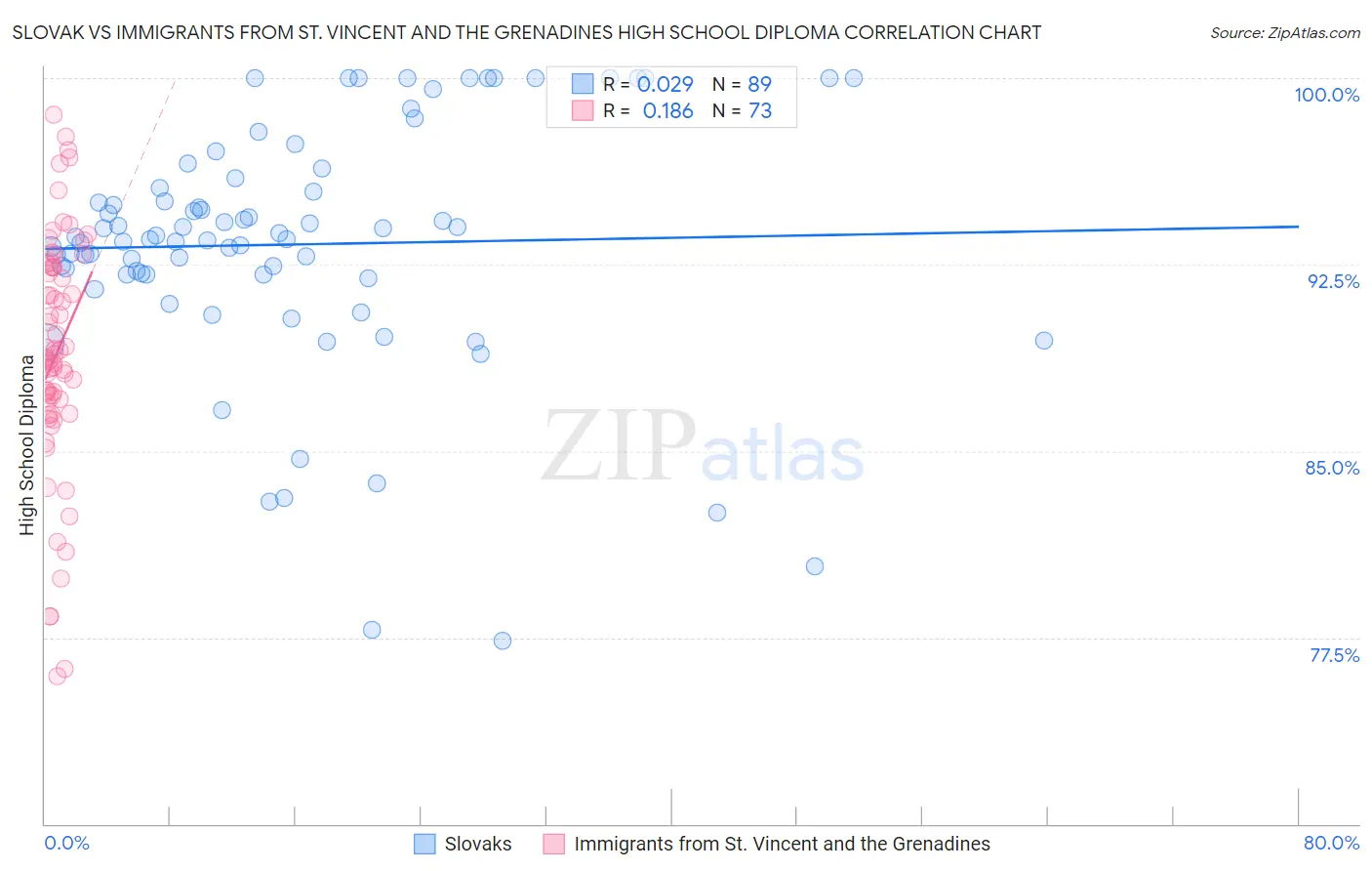 Slovak vs Immigrants from St. Vincent and the Grenadines High School Diploma