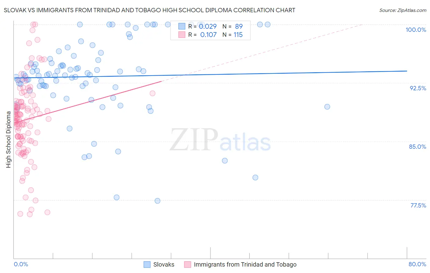 Slovak vs Immigrants from Trinidad and Tobago High School Diploma