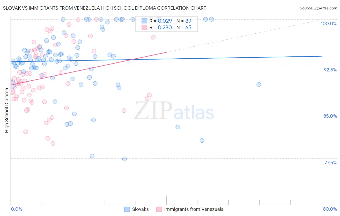 Slovak vs Immigrants from Venezuela High School Diploma