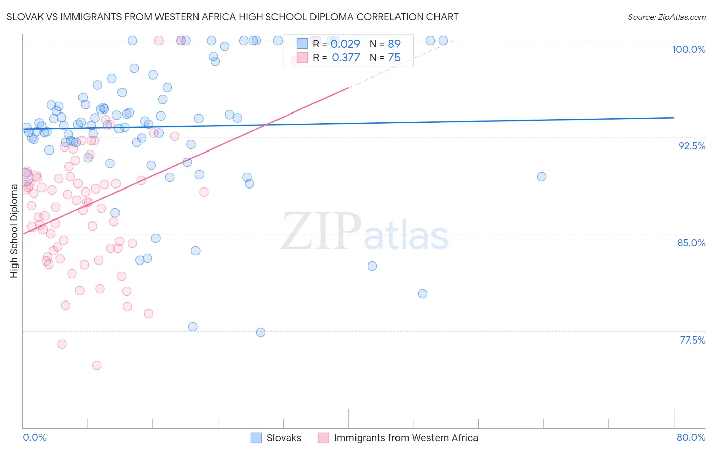 Slovak vs Immigrants from Western Africa High School Diploma