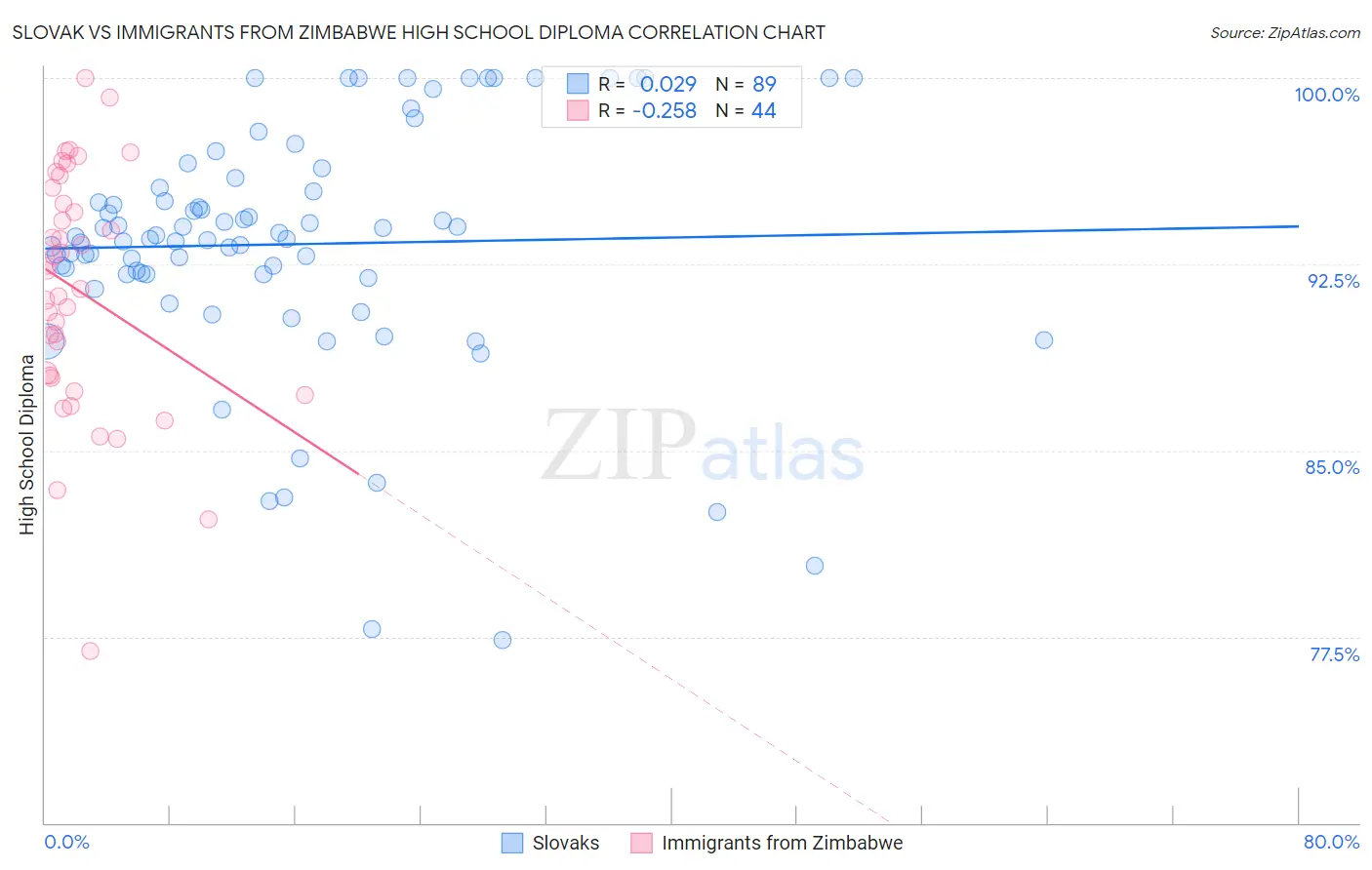 Slovak vs Immigrants from Zimbabwe High School Diploma