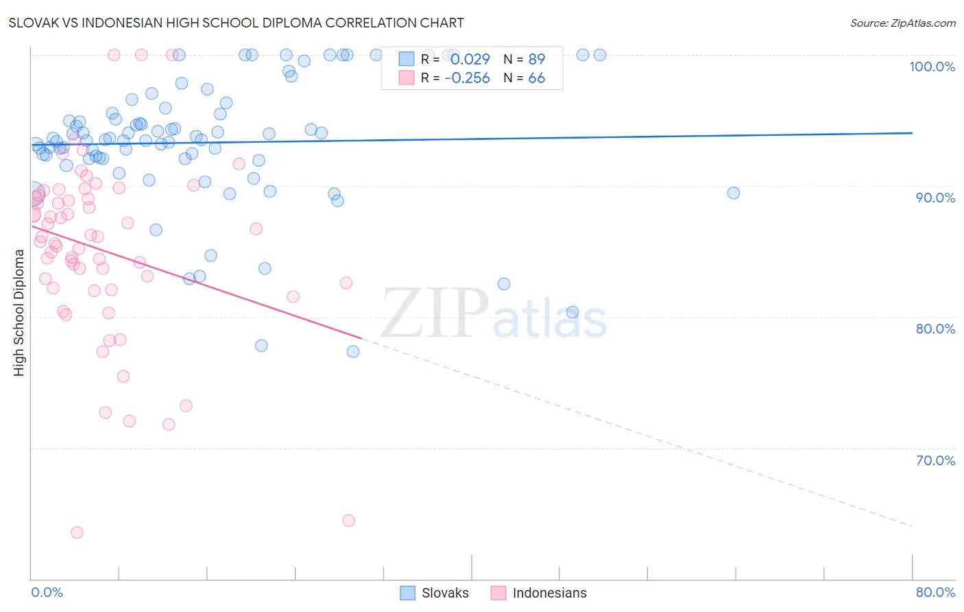 Slovak vs Indonesian High School Diploma