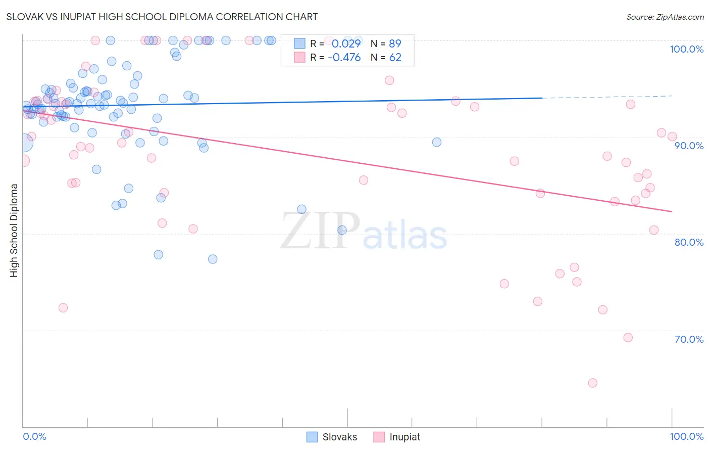 Slovak vs Inupiat High School Diploma