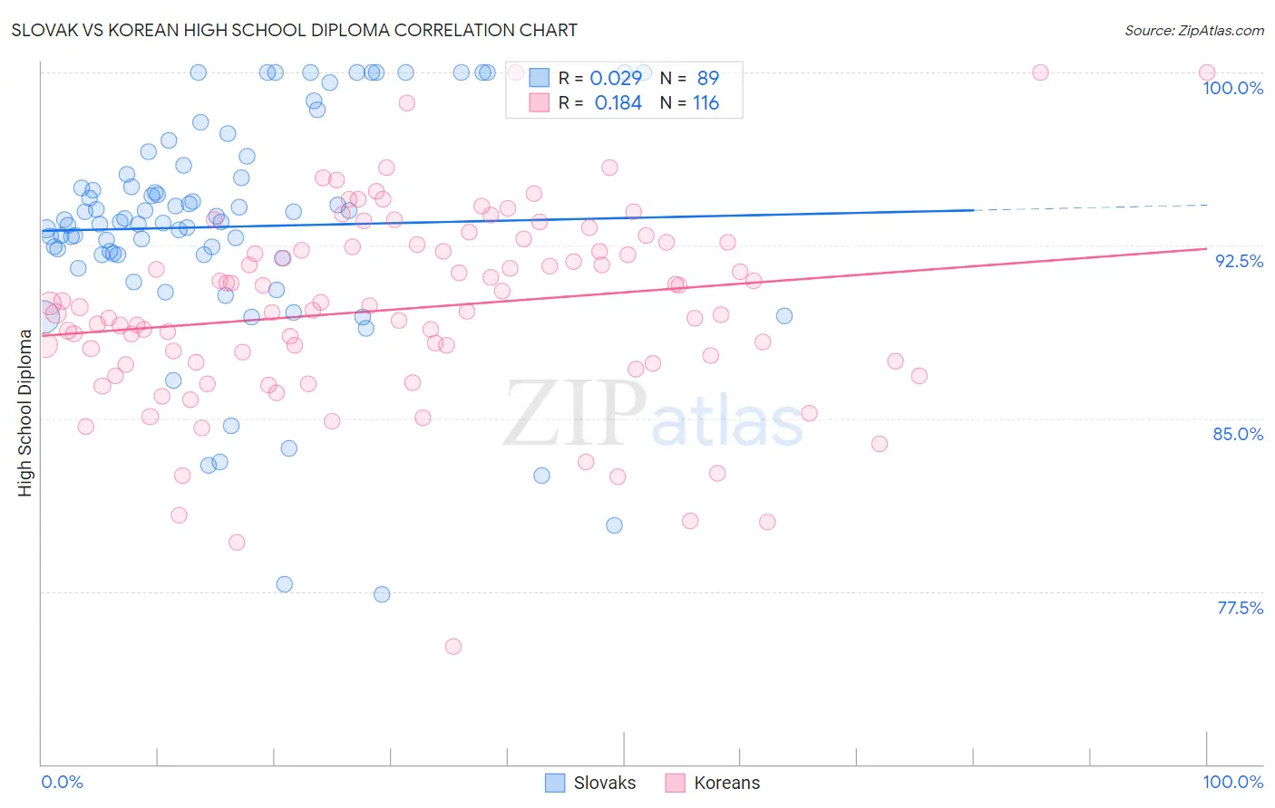 Slovak vs Korean High School Diploma