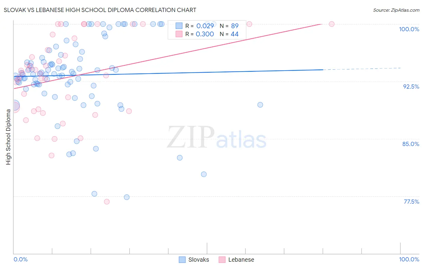 Slovak vs Lebanese High School Diploma