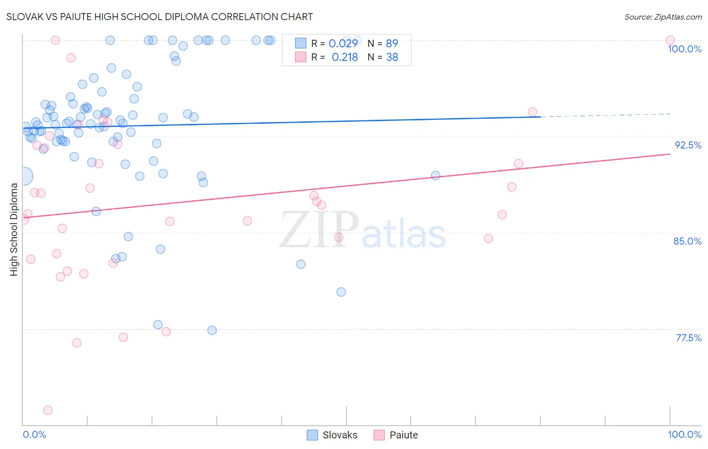 Slovak vs Paiute High School Diploma