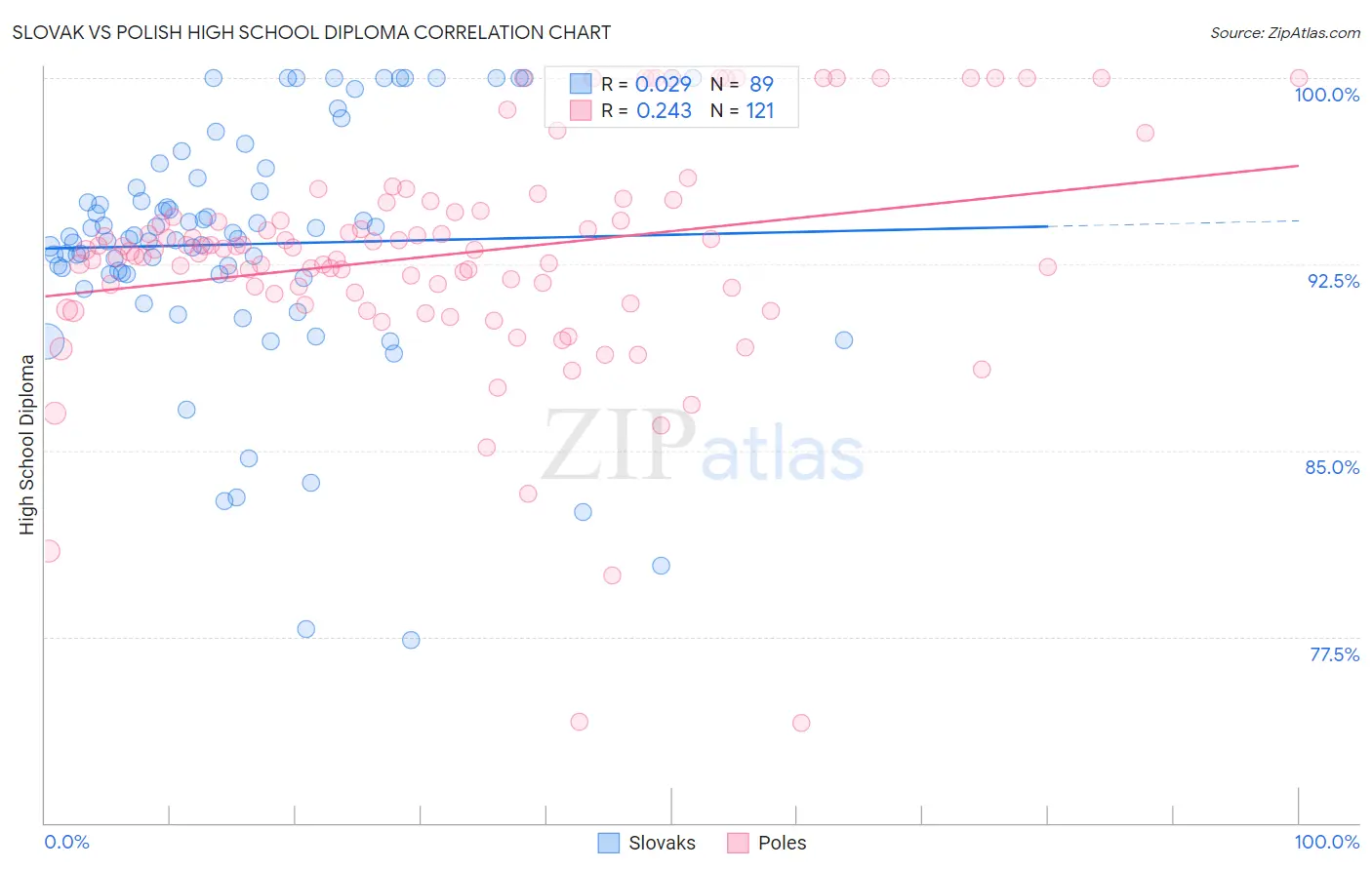 Slovak vs Polish High School Diploma