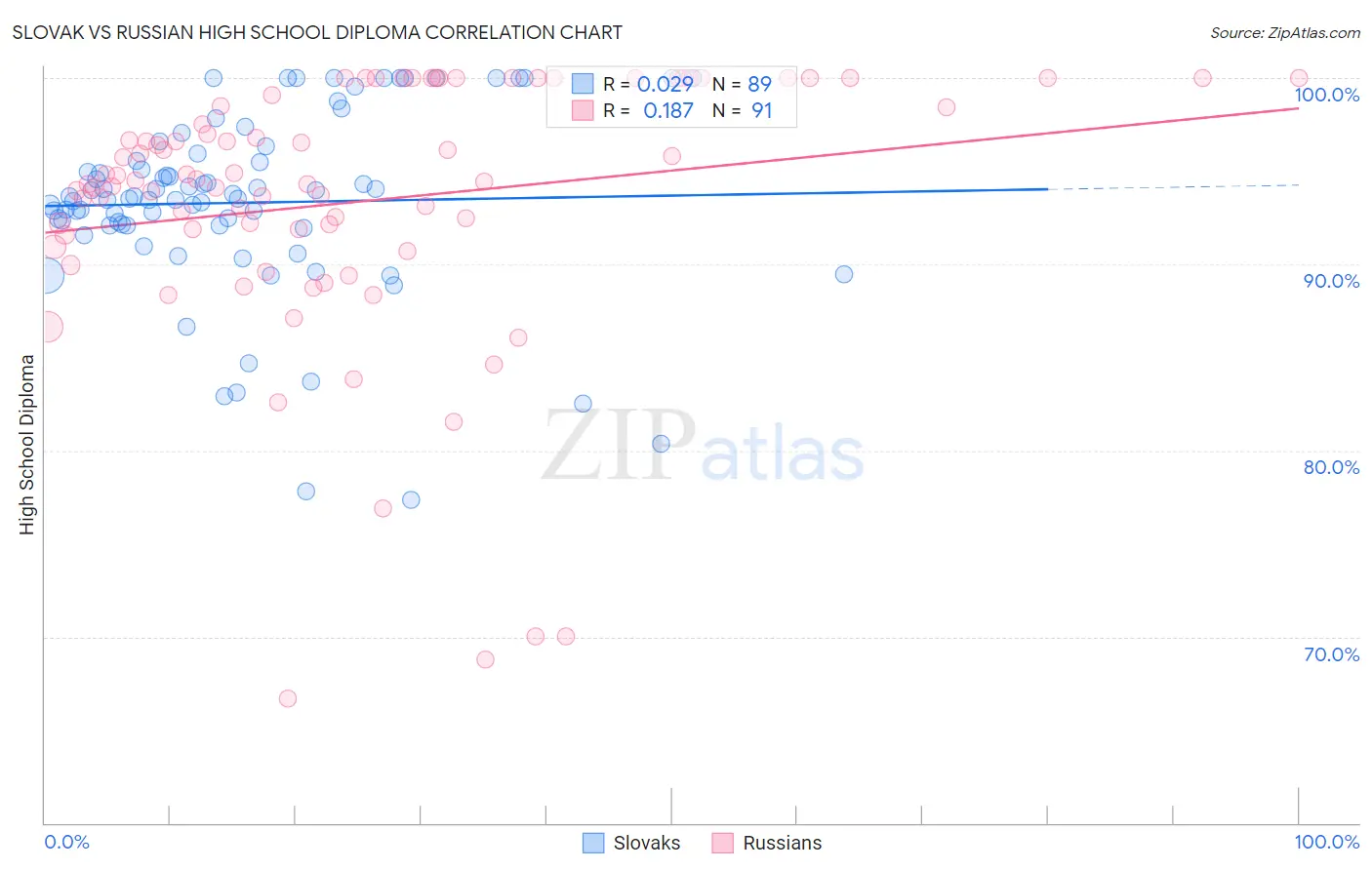 Slovak vs Russian High School Diploma